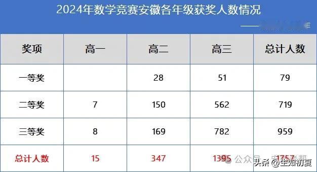 马鞍山二中反超合肥一中？2024年数学竞赛安徽209所获奖中学排行榜出炉！

来