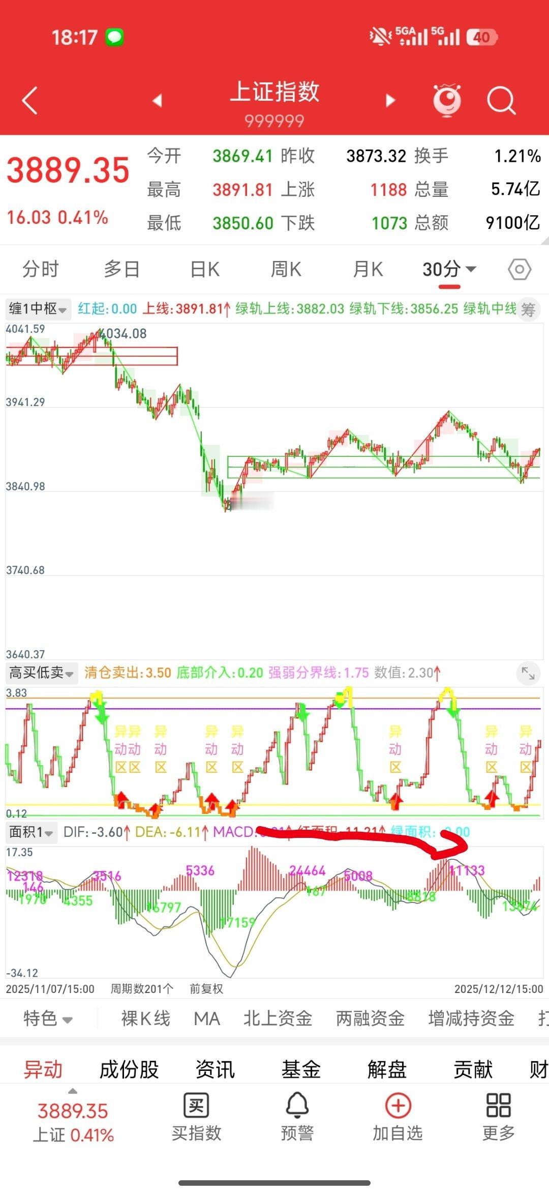 指数4034开始的日线下跌目前第一个下跌抵抗平台，后续还是要小心谨慎，3935一