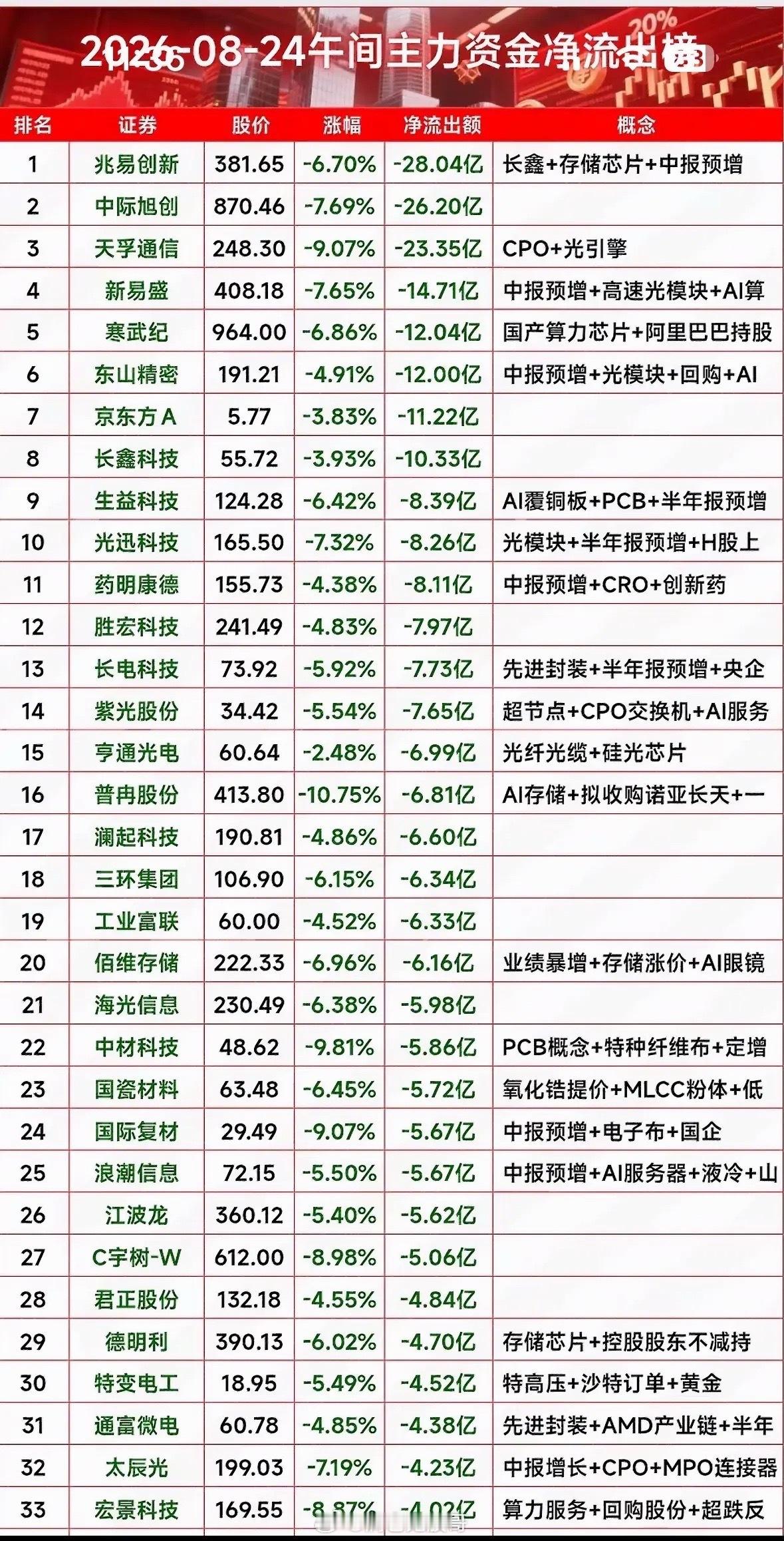 8月24日今天股市大跌，好多股票净流出。8月24日这股市可真是让人糟心，一片绿油