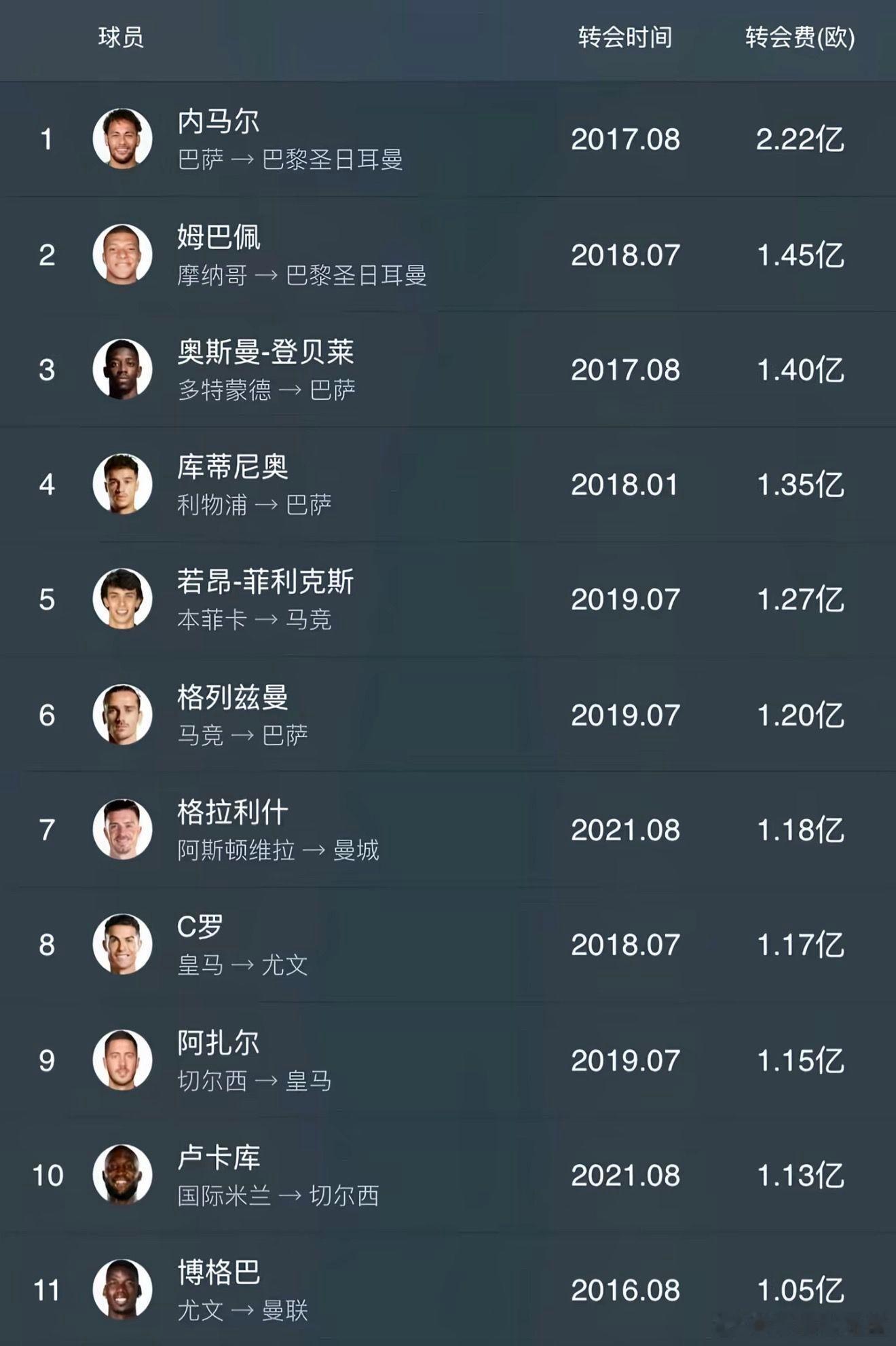 2017年8月，内马尔（巴萨→巴黎圣日耳曼） 以2.22亿欧元转会费，创下足坛历