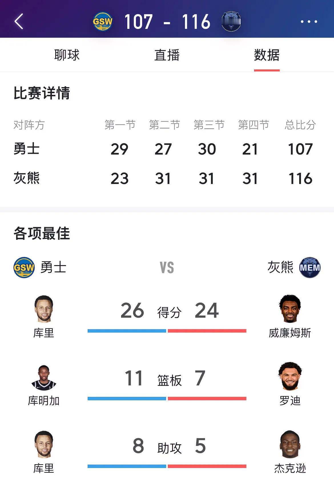 勇士又输了，输给没有莫兰特、贝恩、斯玛特的灰熊残阵了。库里三分球又投出9中3的命