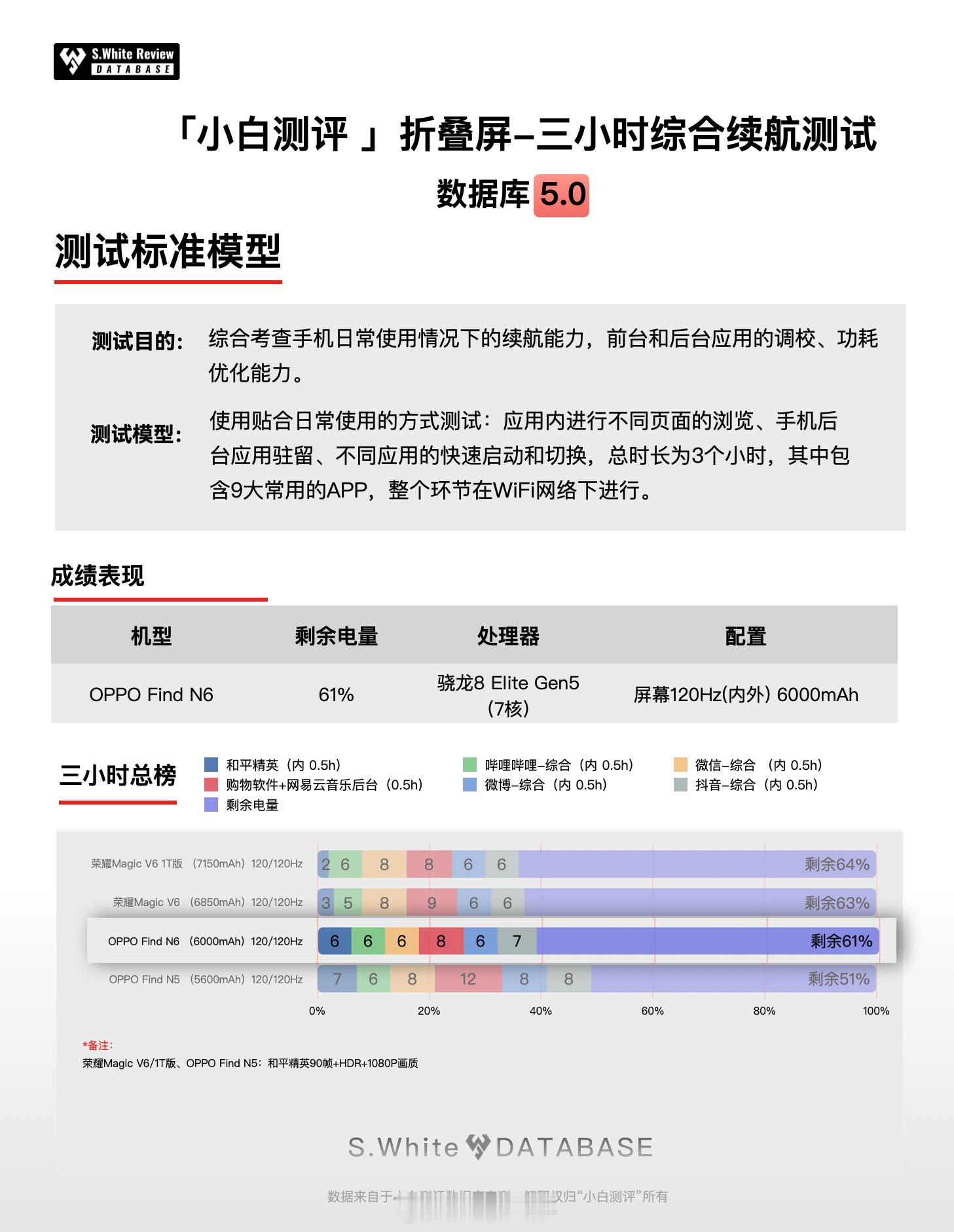 最近发布的OPPO Find N6，配备6000mAh电池，作为一款大折叠续航表