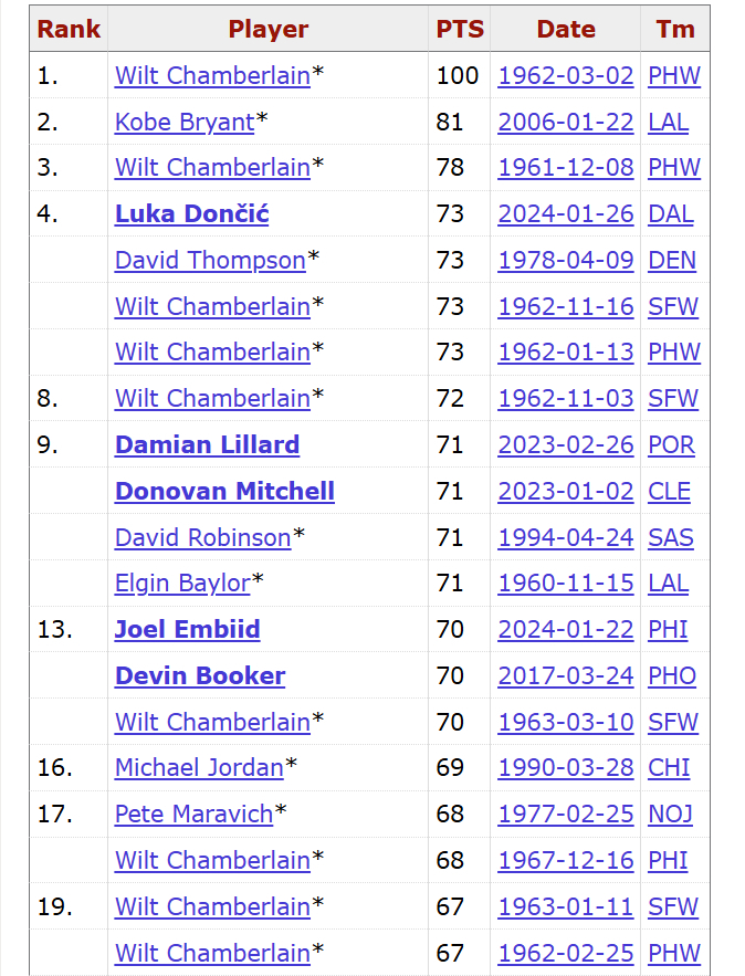 阿德巴约83分 厉害了，没看过程，但是这一场比赛得83分真的狠，破了科比81分记