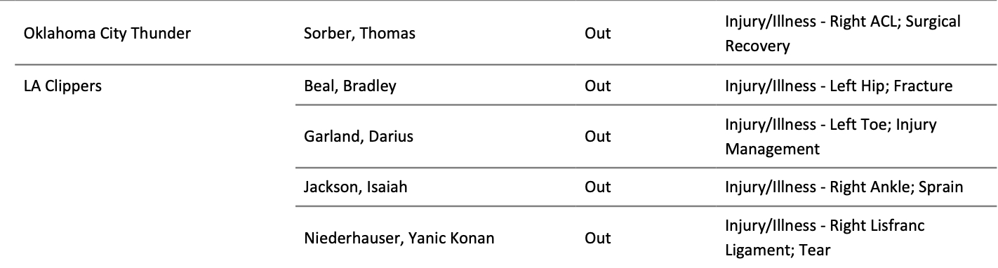 今天雷霆的伤病名单只有索伯，这也就意味着杰伦威廉姆斯可以打！雷霆战胜湖人雷霆vs