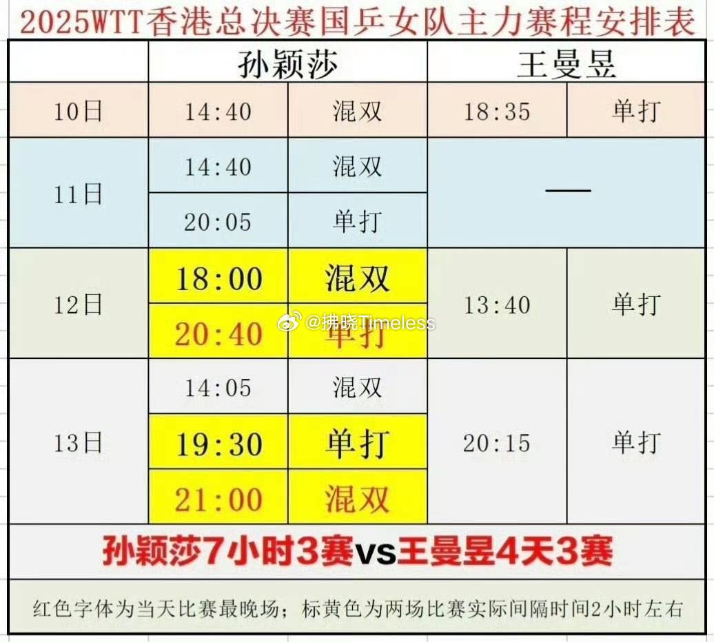 王曼昱 赛程争议一日一赛还不合理吗？那7个小时三赛的怎么说？ 