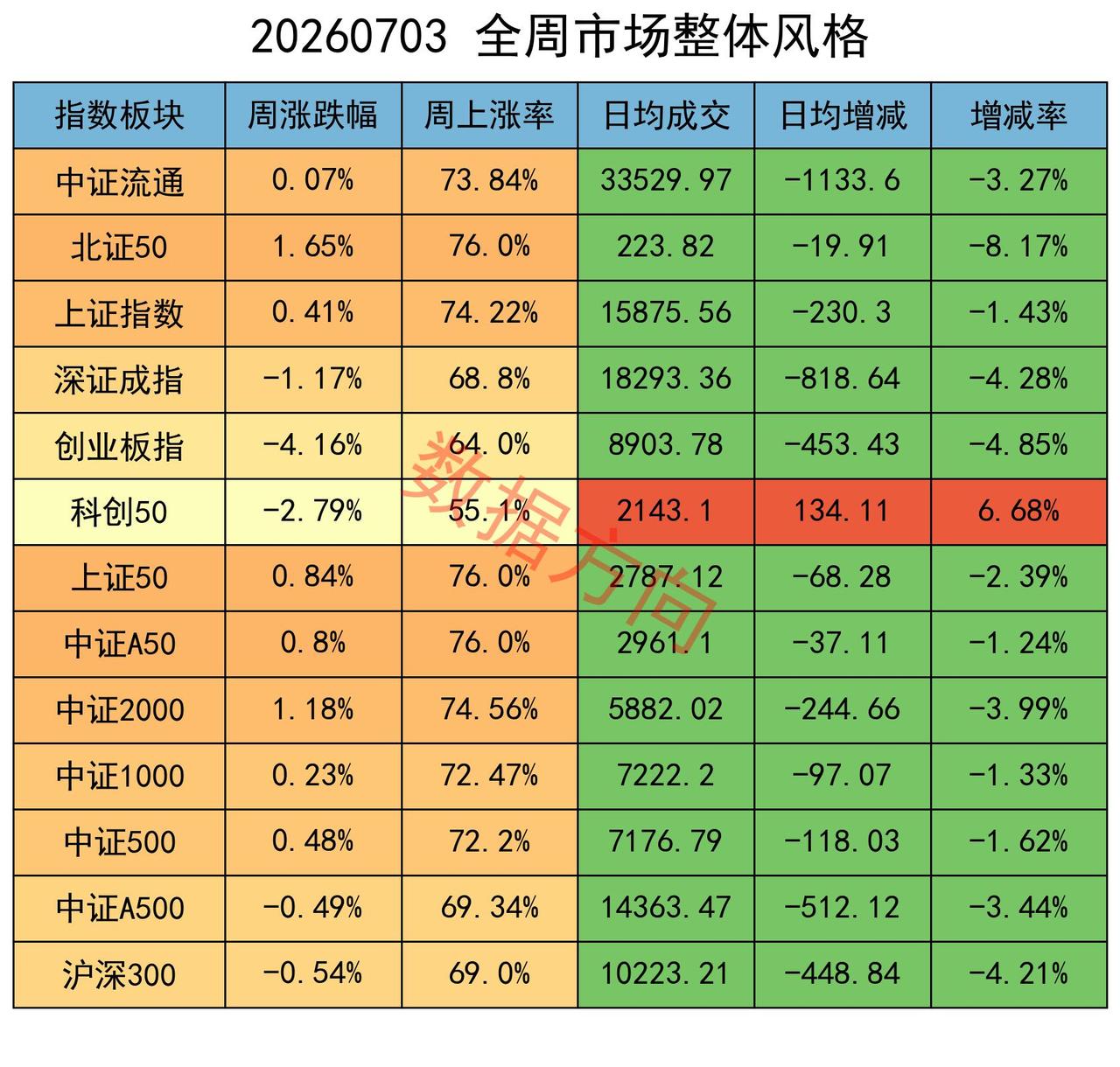 盘面风格骤变，加空10000手

本周A股走势一波三折，前半周科技延续强势，周三