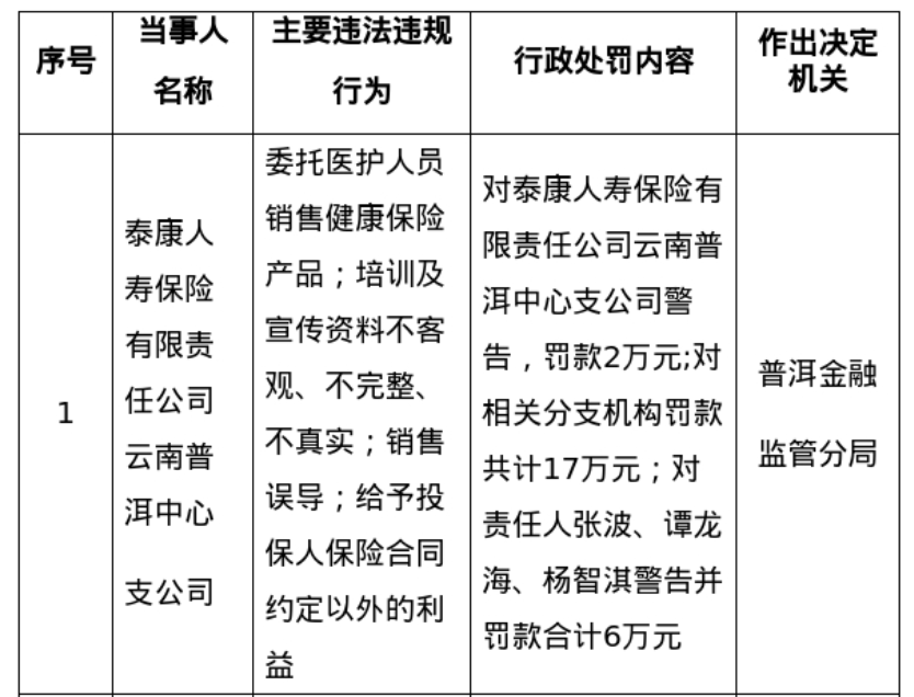 泰康人寿云南普洱中支被罚2万元，涉销售误导等违规行为