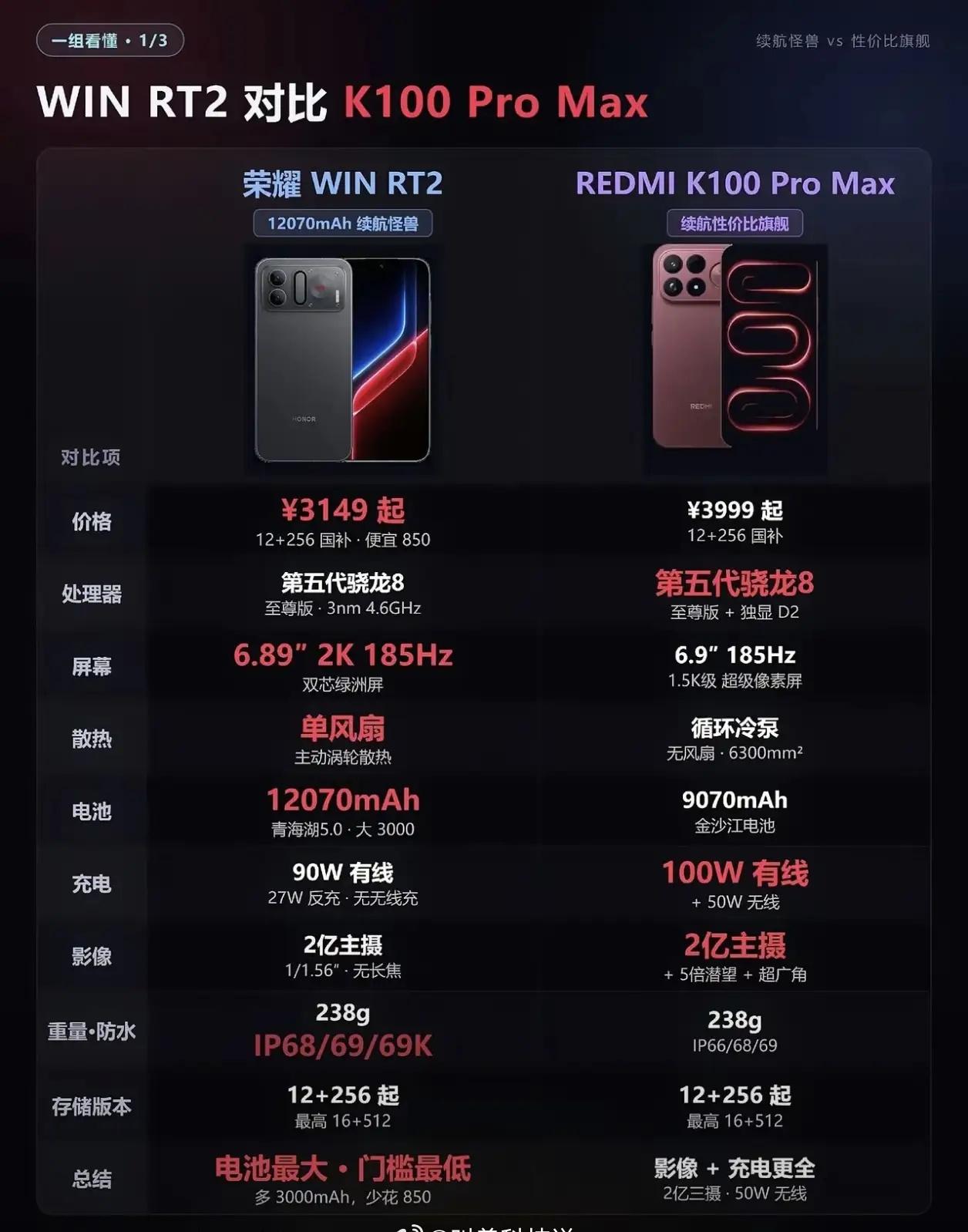 看了荣耀WIN RT2和红米K100 Pro Max的对比，两台性能底子都很不错