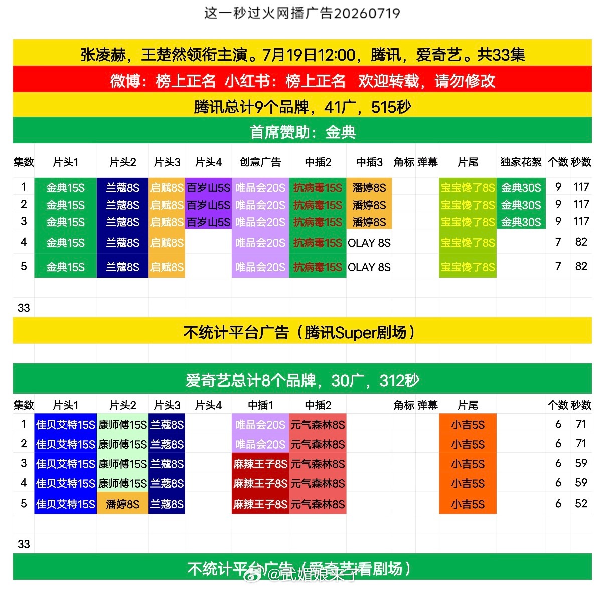 这一秒过火 短剧感张凌赫王楚然《这一秒过火》首播，腾讯单集9广，共41广，爱奇艺