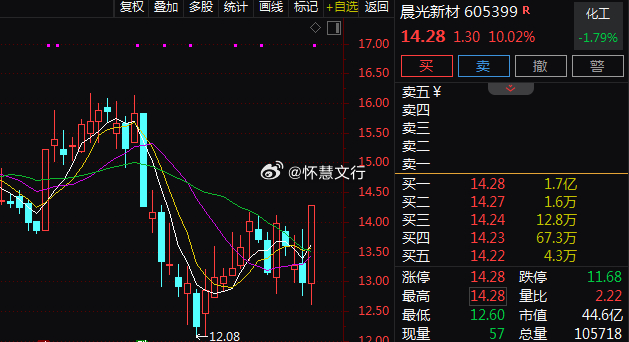 午后有机硅概念逆势走强，$晨光新材 sh605399$ 直线涨停，此前$宏柏新材