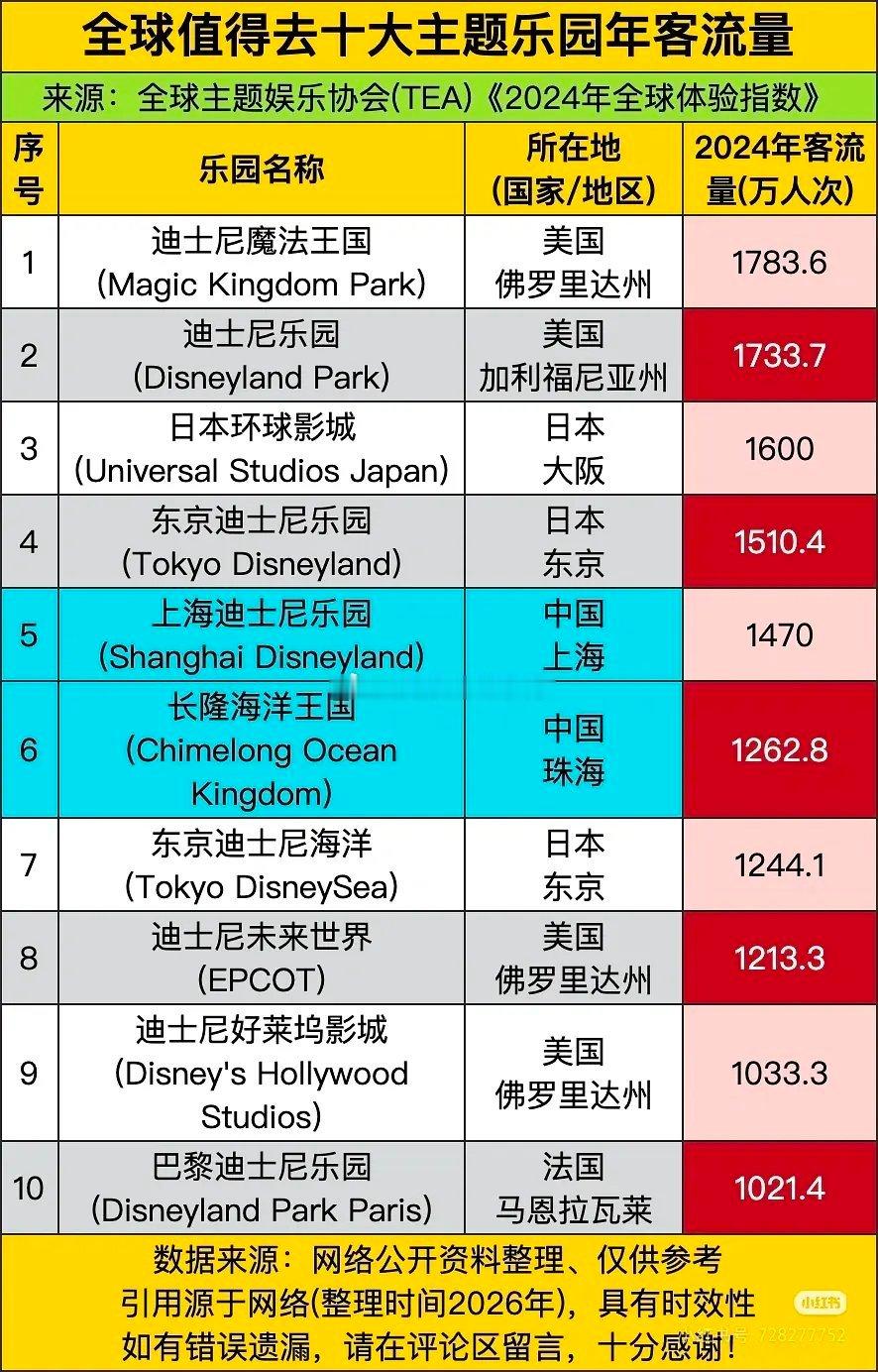 长隆真厉害，全球2024年十大主题乐园客流量，长隆杀入一片迪斯尼乐园中～