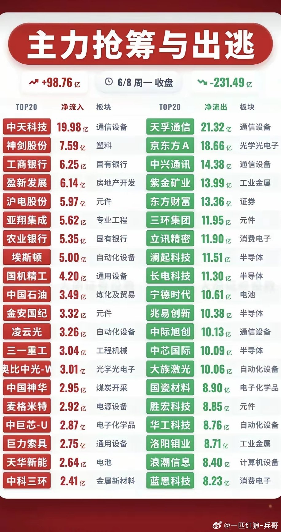 6.08周一  主力大资金  流向监测TOP20！资金抢筹：物理AI、国有银行、