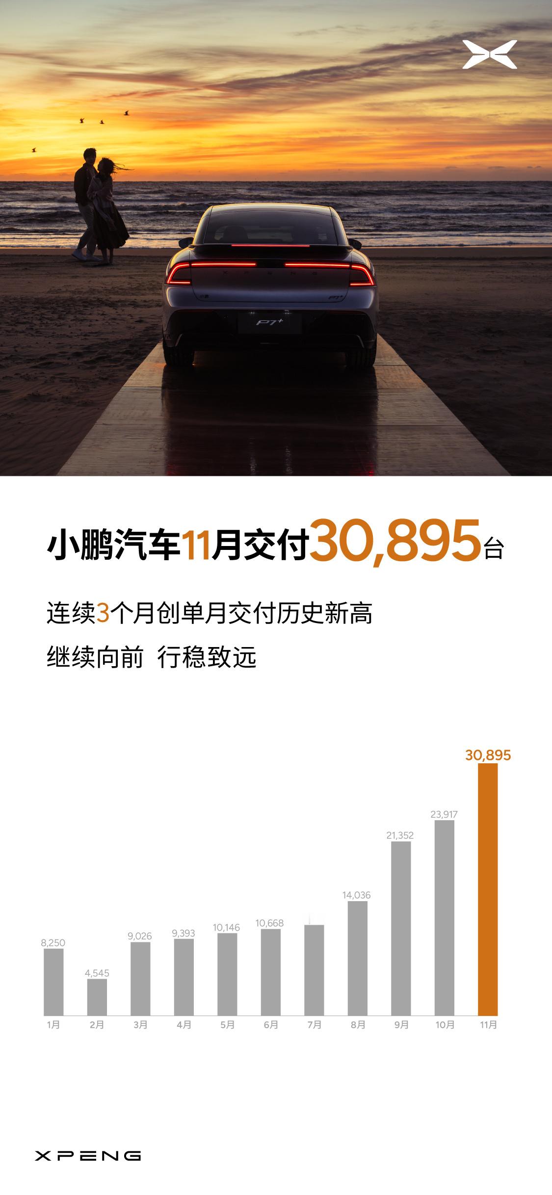 小鹏汽车公布最新交付数据：11月共交付新车30,895台，同比增长54%，环比增