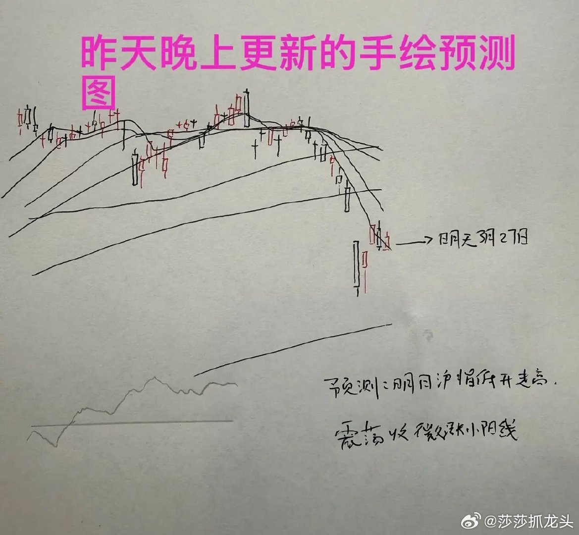 收评： A股低开大逆转，但成交量明显萎缩，止跌成功了吗？莎莎今天预测大盘幸不辱命