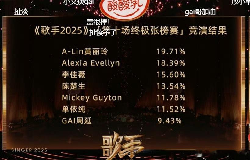 GAI居然被淘汰了？[吃惊][吃惊]歌手排名GAI淘汰 ​​​