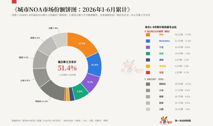 一个可能被忽略的数据：千里科技（原吉利系）的ASD智驾系统，累计装车突破53万辆