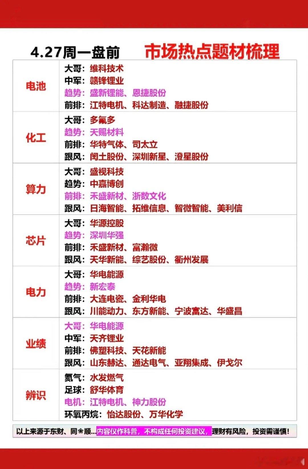 魏笑结婚4.27周一  市场热点方向+投资逻辑！1.电池相关2.化工原料3.算力