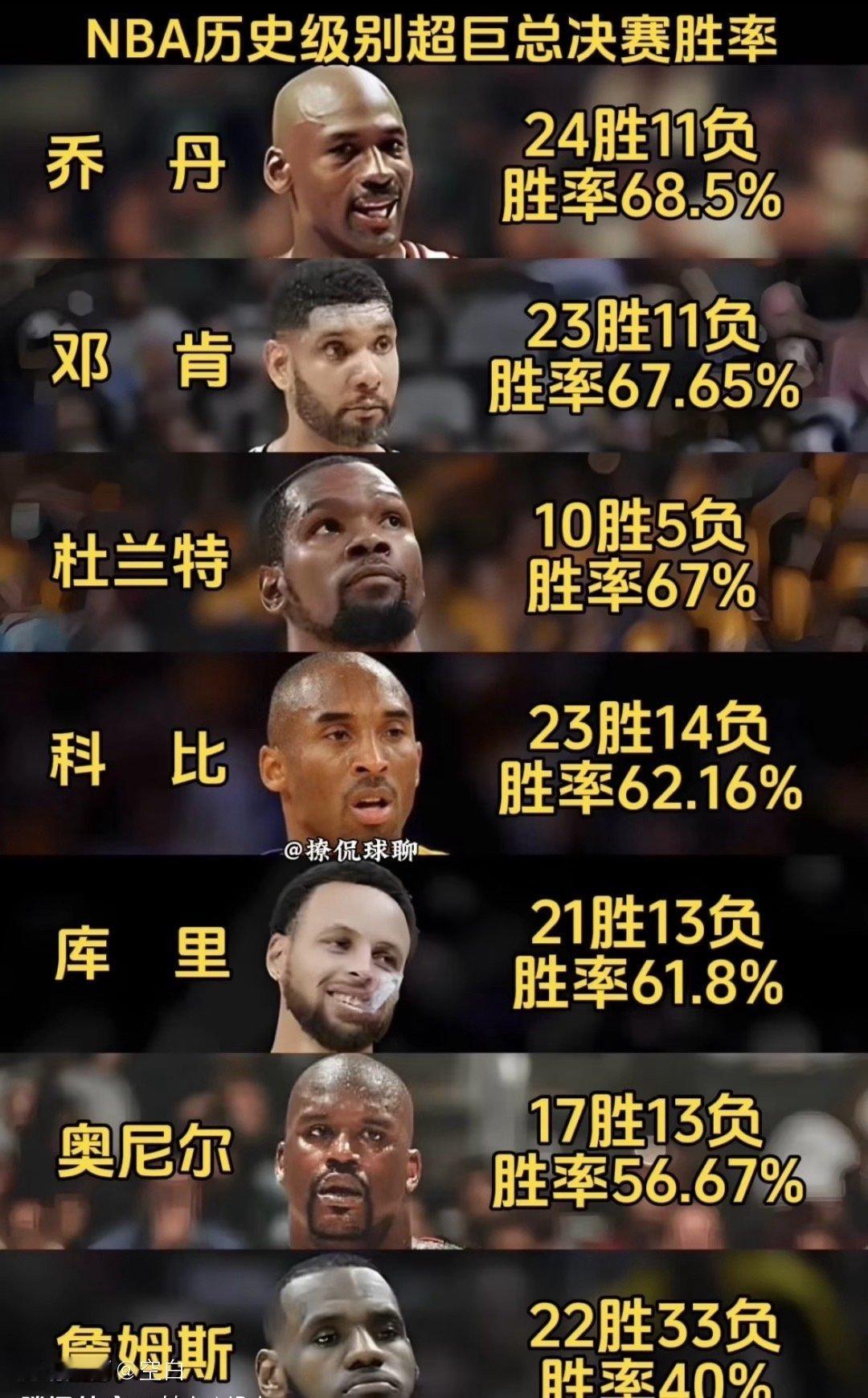 美媒发图: NBA历史级别超巨总决赛胜率！ ​​​