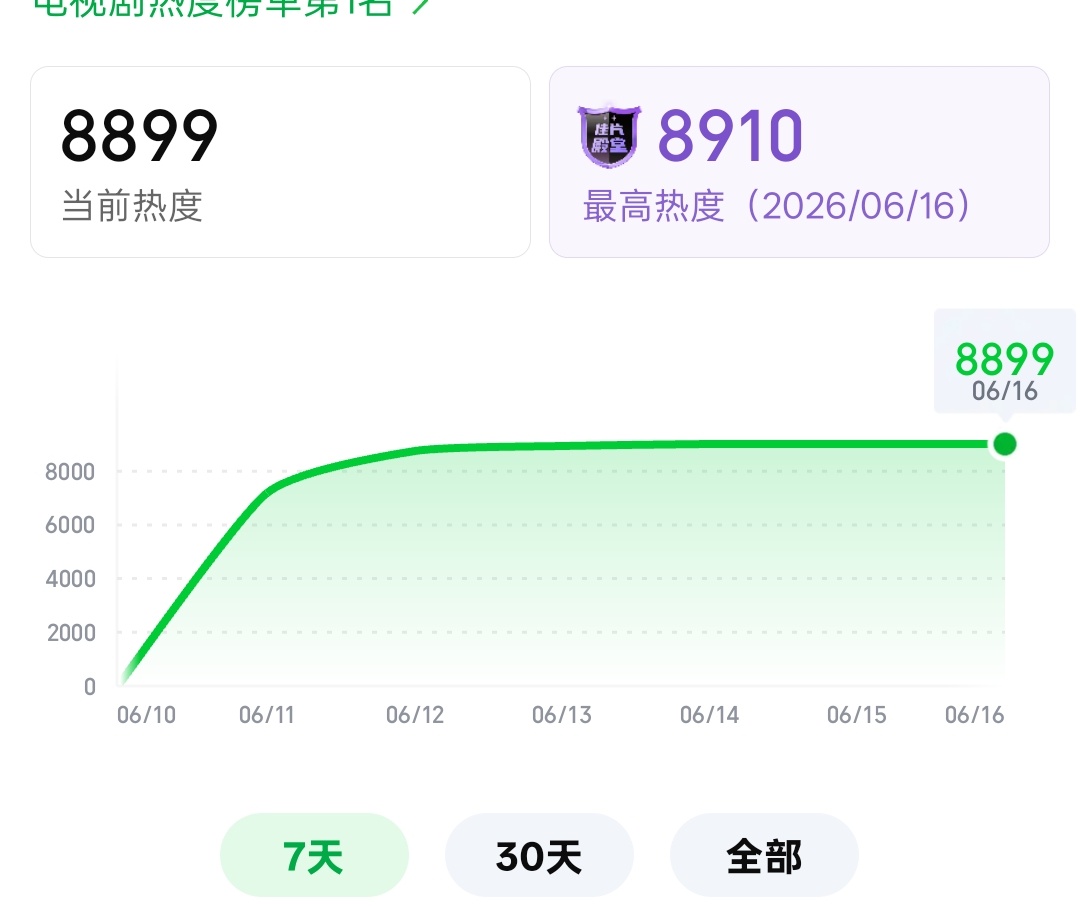 8910❗❗涨了11❗晚七点半已破！！！！是新高！！！！做分享做弹幕！！！！我们