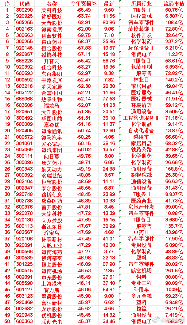 2026年以来，整个市场“跌幅最大”的50名单！荣科科技：今年涨幅 -65.49