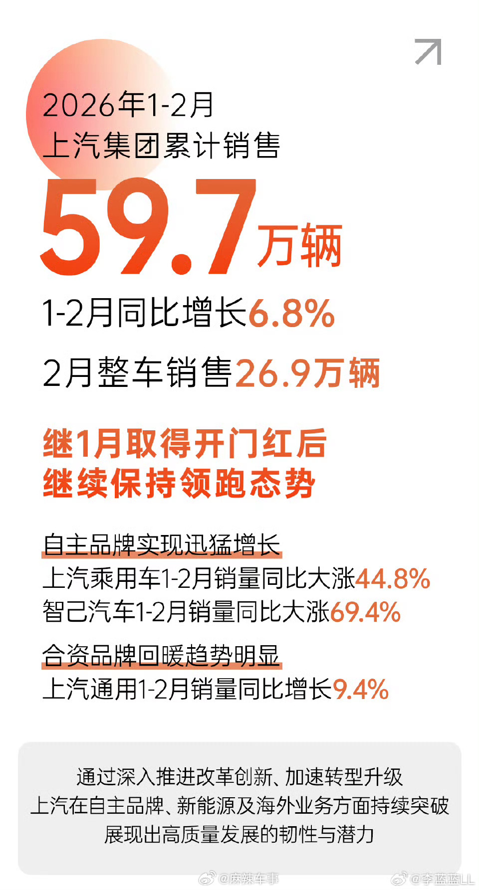 2月销量的前两名已经出来了:一、上汽集团，26.9万辆。二、吉利汽车，20.6万