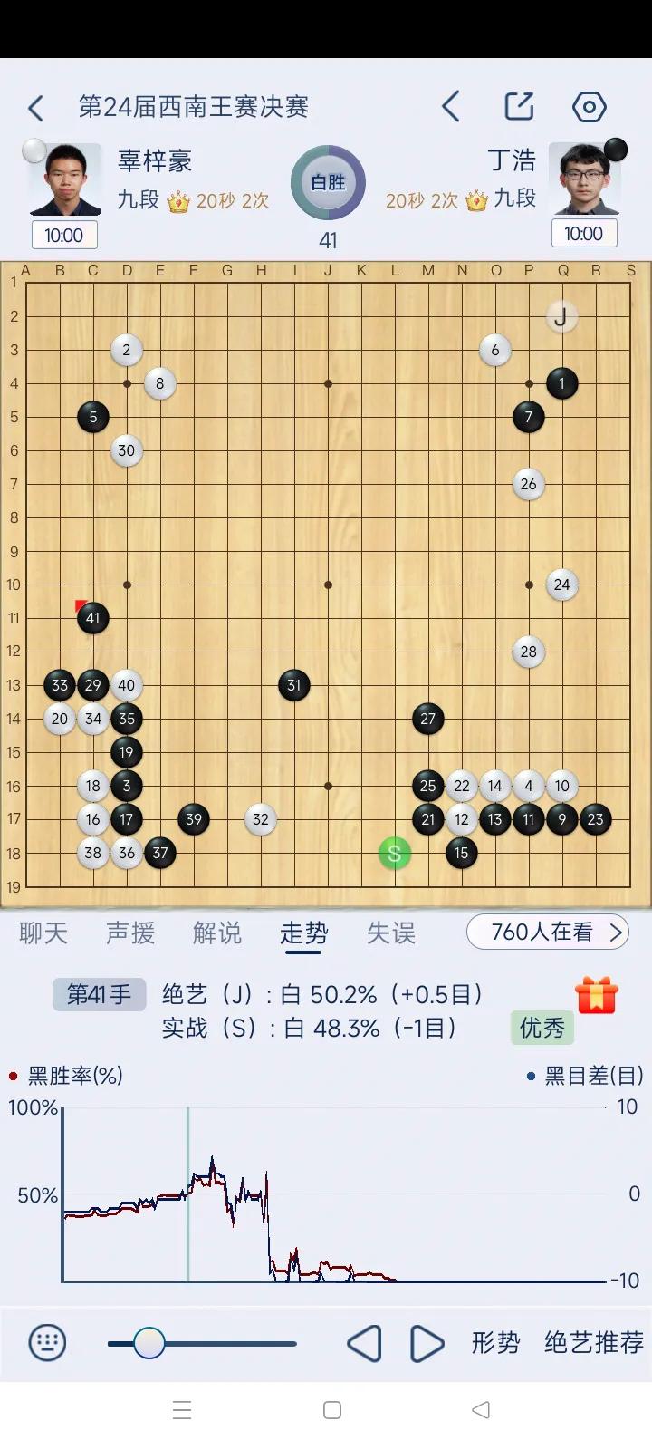 辜梓豪终于走出低迷，击败丁浩斩获西南王桂冠！
这棋非常精彩，印城之霸下出了经典的