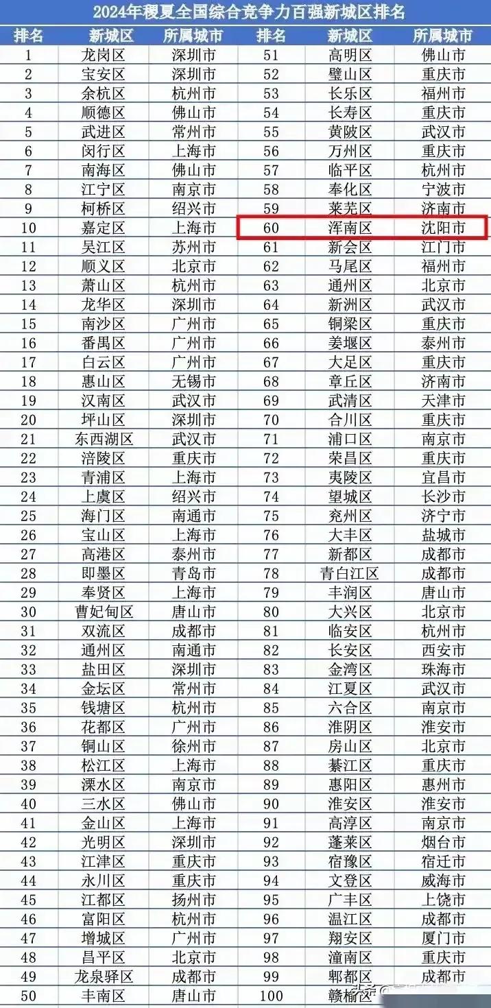 东北唯一，浑南牛逼！在全国综合实力百强新城区榜单中，沈阳成为东北唯一一个入围的新