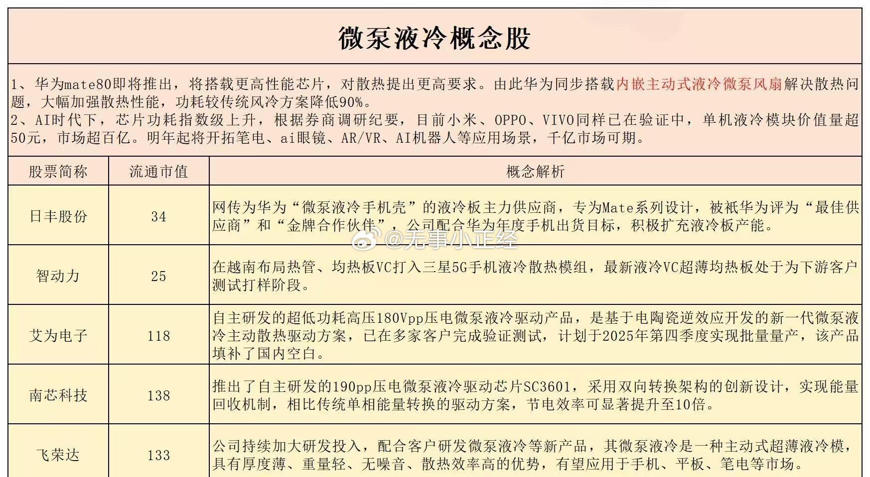 微泵液冷概念股！华为mate80即将推出，将搭载更高性能芯片，对散热提出更高要求