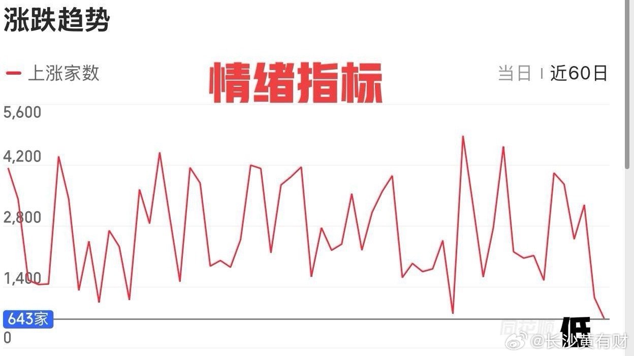 惨不忍睹！两市超4800家个股下跌！跌幅相比昨日来的更大，更凶猛，有点超跌状态了