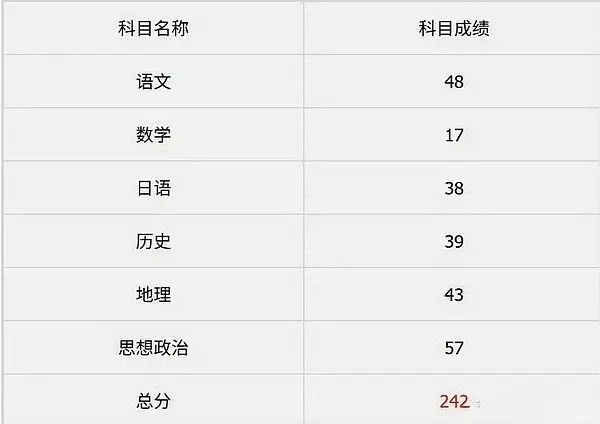 童禹坤高考分数 不是已经辟谣了，这是假的吗？连个名字都没有，就瞎传[黑线][黑线