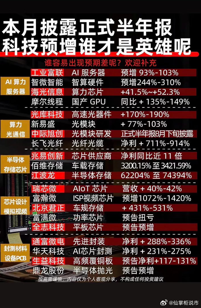 科技公司半年报预增数据大对比。最近科技公司半年报预增数据对比可太有看头了。就说芯