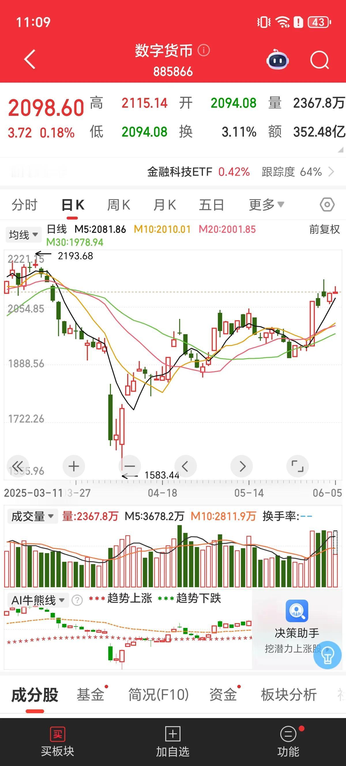 暴风雨来临前的平静！今天大盘红绿盘震荡，节后第一天是低开高走，第二天是高开高走，