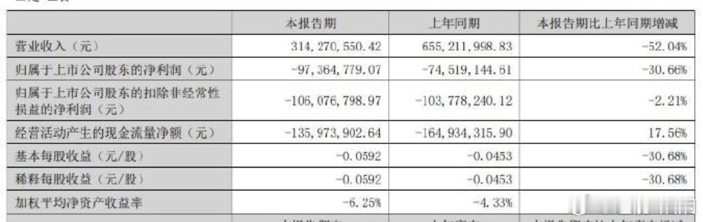 海马汽车上半年净亏9736万海马汽车上半年业绩我实没想到海马汽车还在努力经营。上
