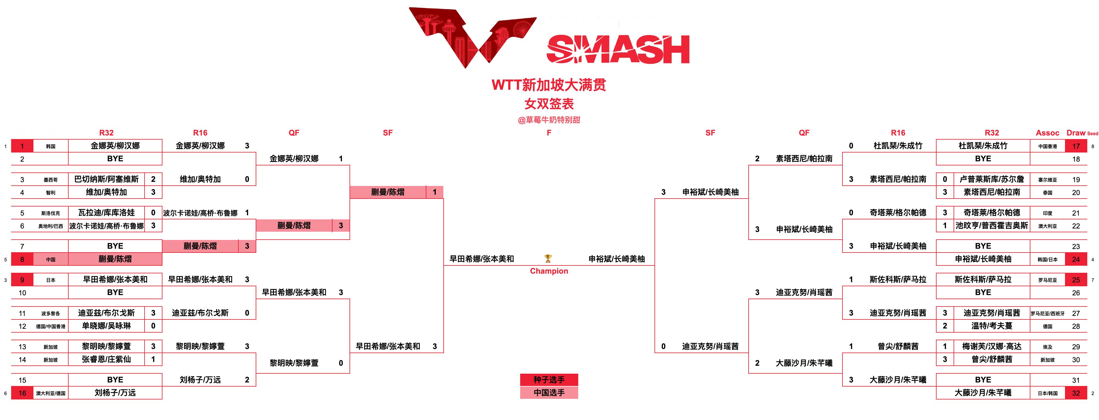 WTT新加坡大满贯丨女双决赛早田希娜/张本美和🇯🇵VS申裕斌🇰🇷/长崎美