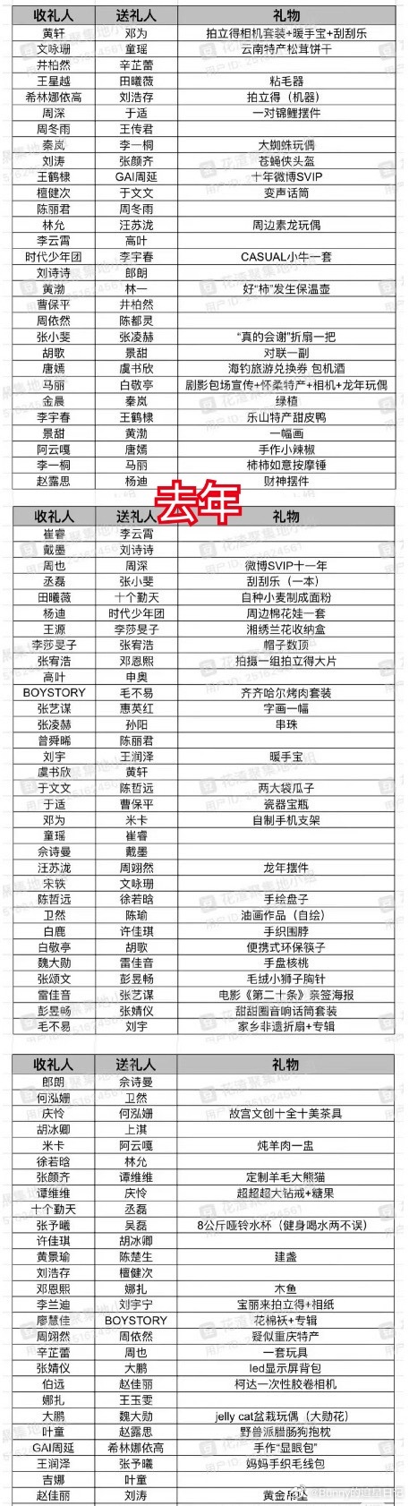 微博之夜去年礼物🎁和今年礼物，这么一对比确实今年的很不错👍。 