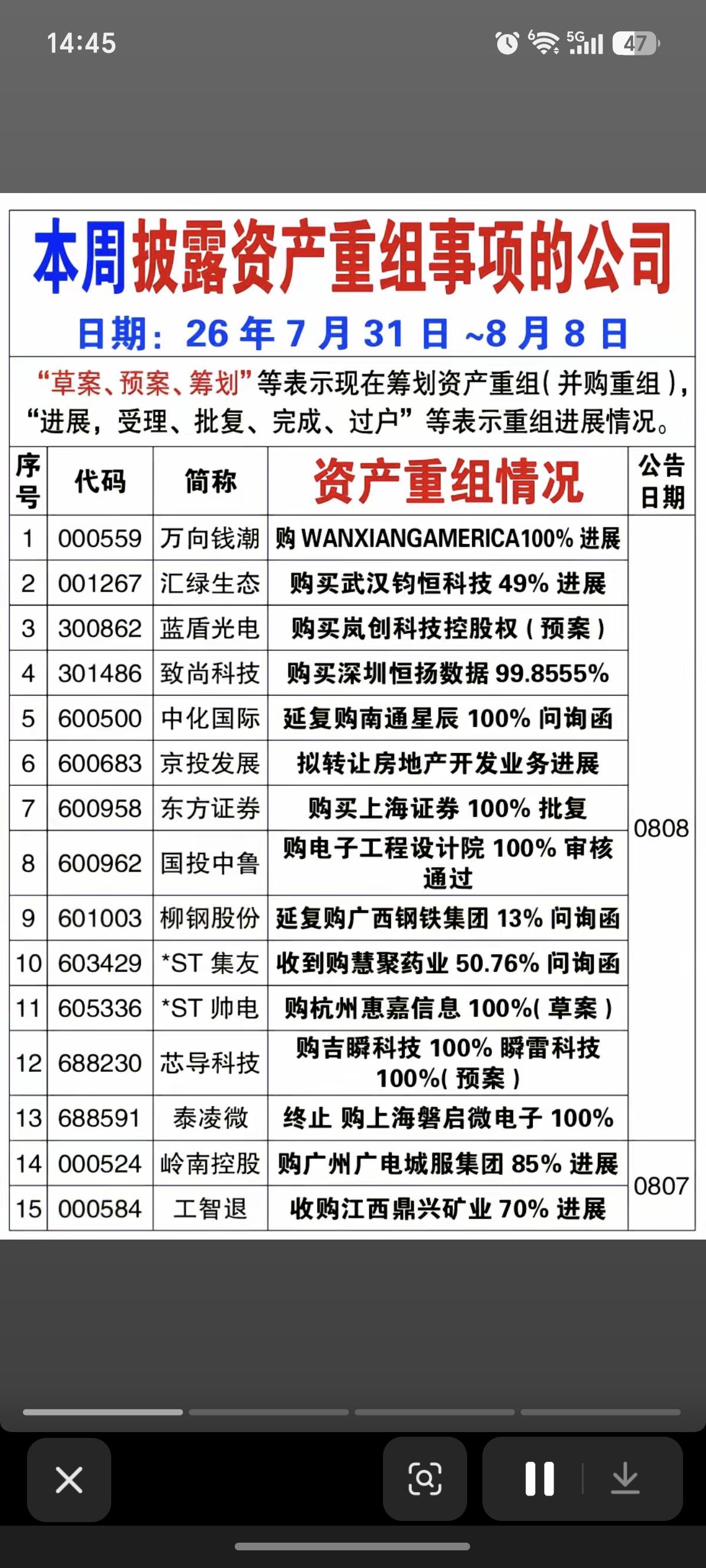 8.09周日  本周72家公司披露资产重组！

万向钱潮、中化国际、京投发展、泰