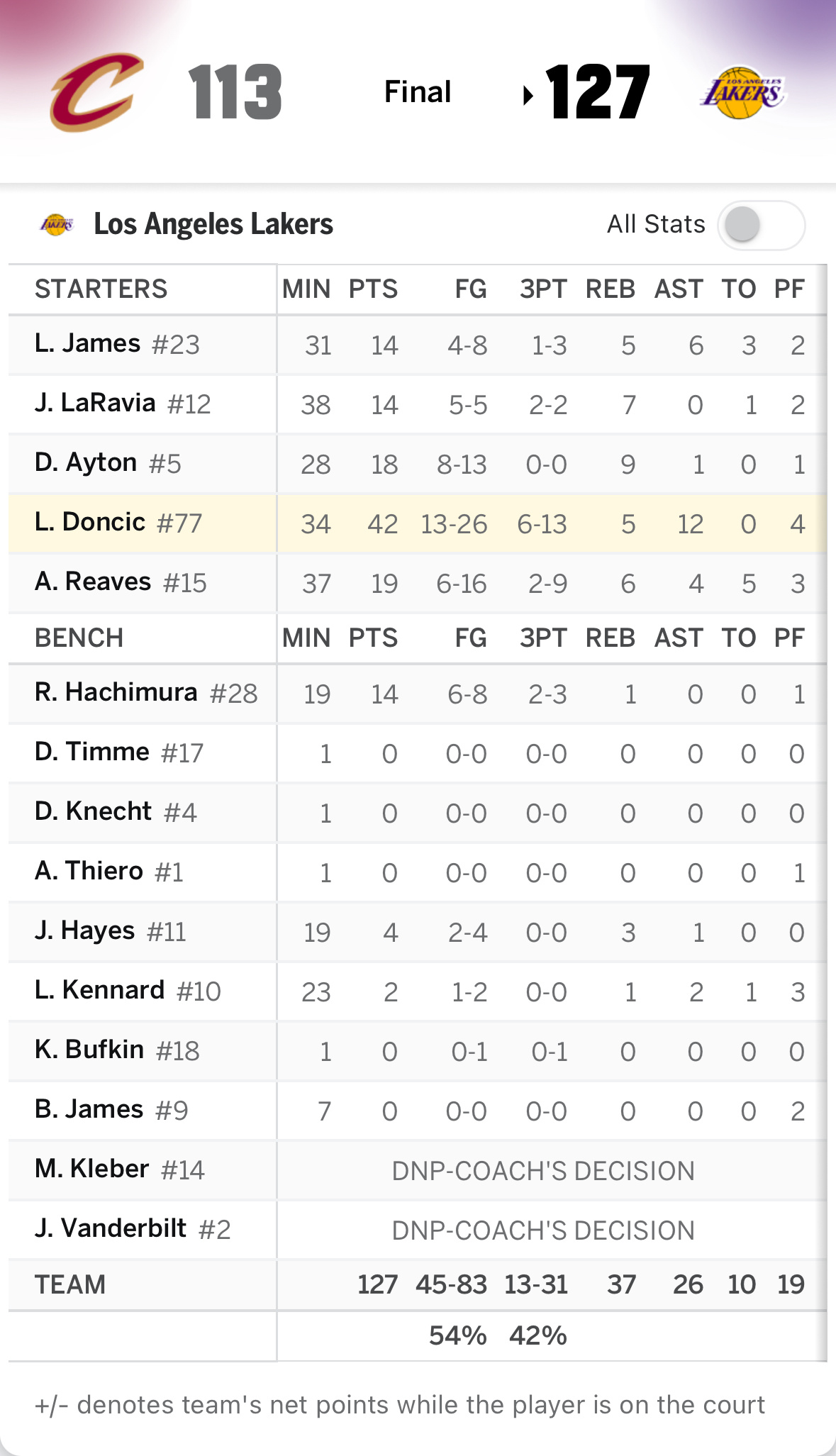 【战报】背靠背作战，湖人127-113战胜骑士东契奇42分5篮板12助攻2抢断里