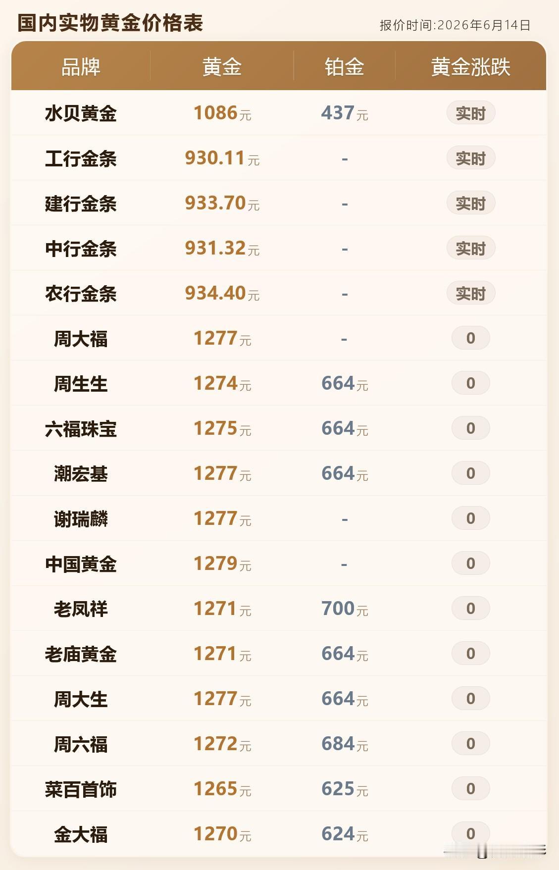 金饰克价！各品牌黄金首饰价格分别为多少钱一克？以及近期国际金价震荡明显，是多重因