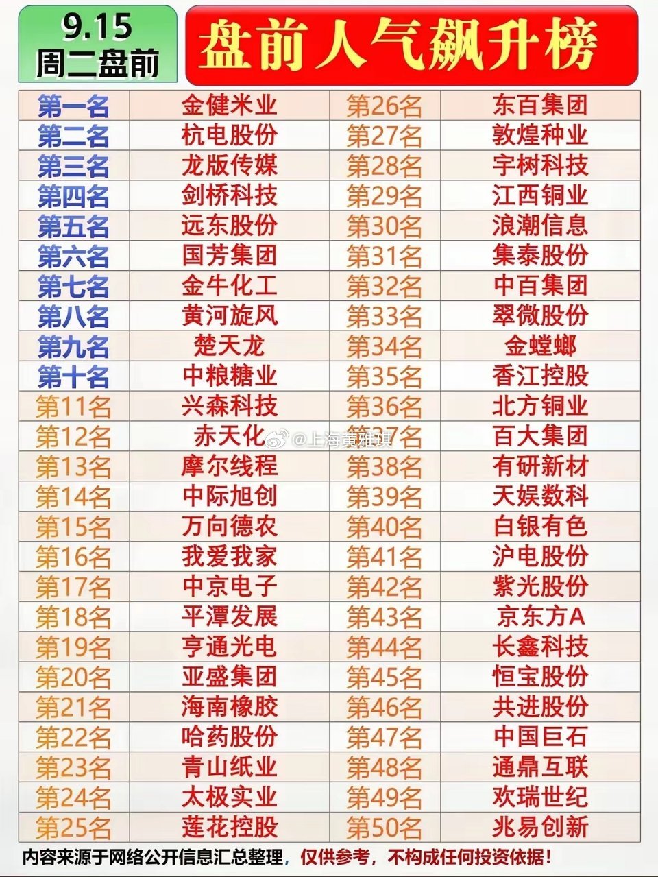 周二盘前人气榜单，题材分布比较杂。农业相关个股占据靠前位置，金健米业、中粮糖业、