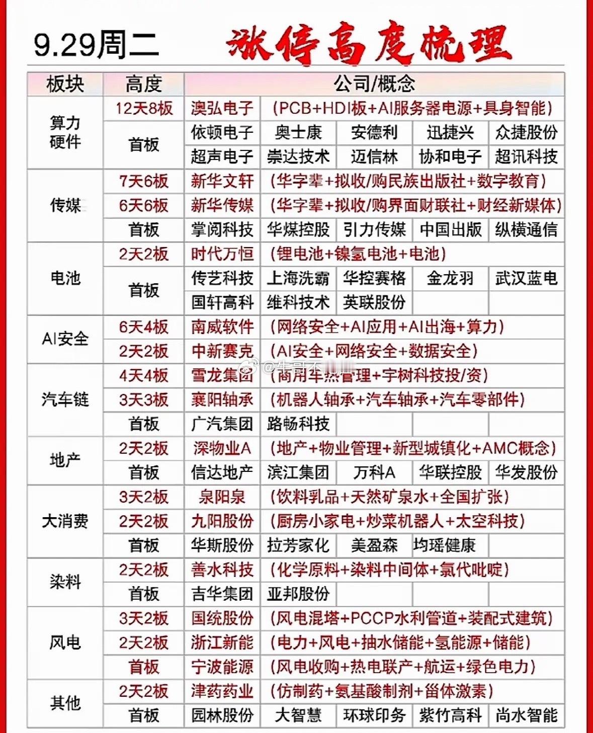 9月29日周二涨停高度个股榜。 ​​​