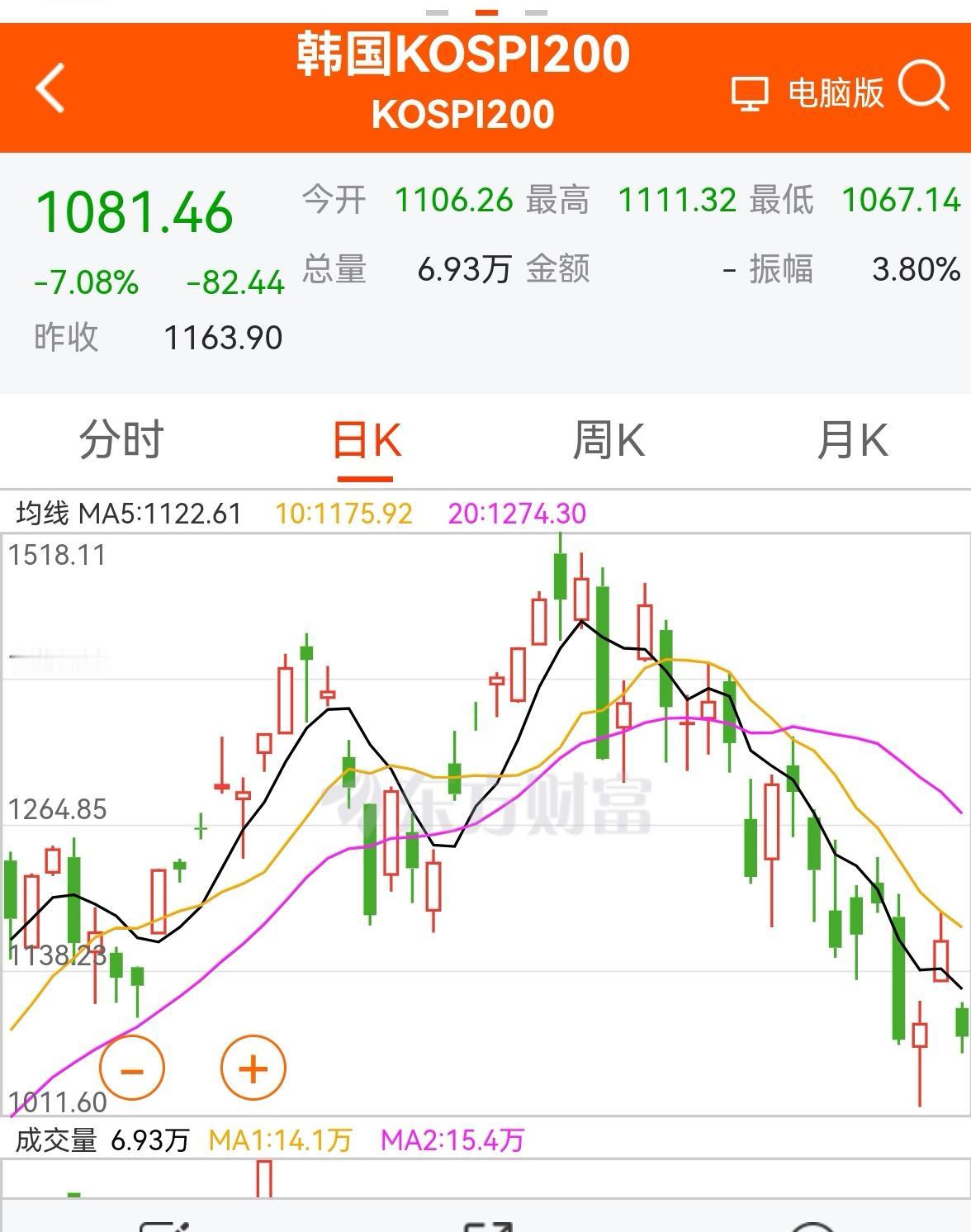 老手说股：（3）
家人们，韩国股市的影响真的挺大，是跟跌不跟涨，昨天韩股大涨，大