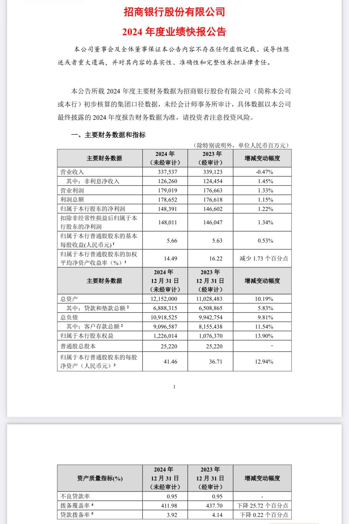 招商银行2024年业绩快报来了！