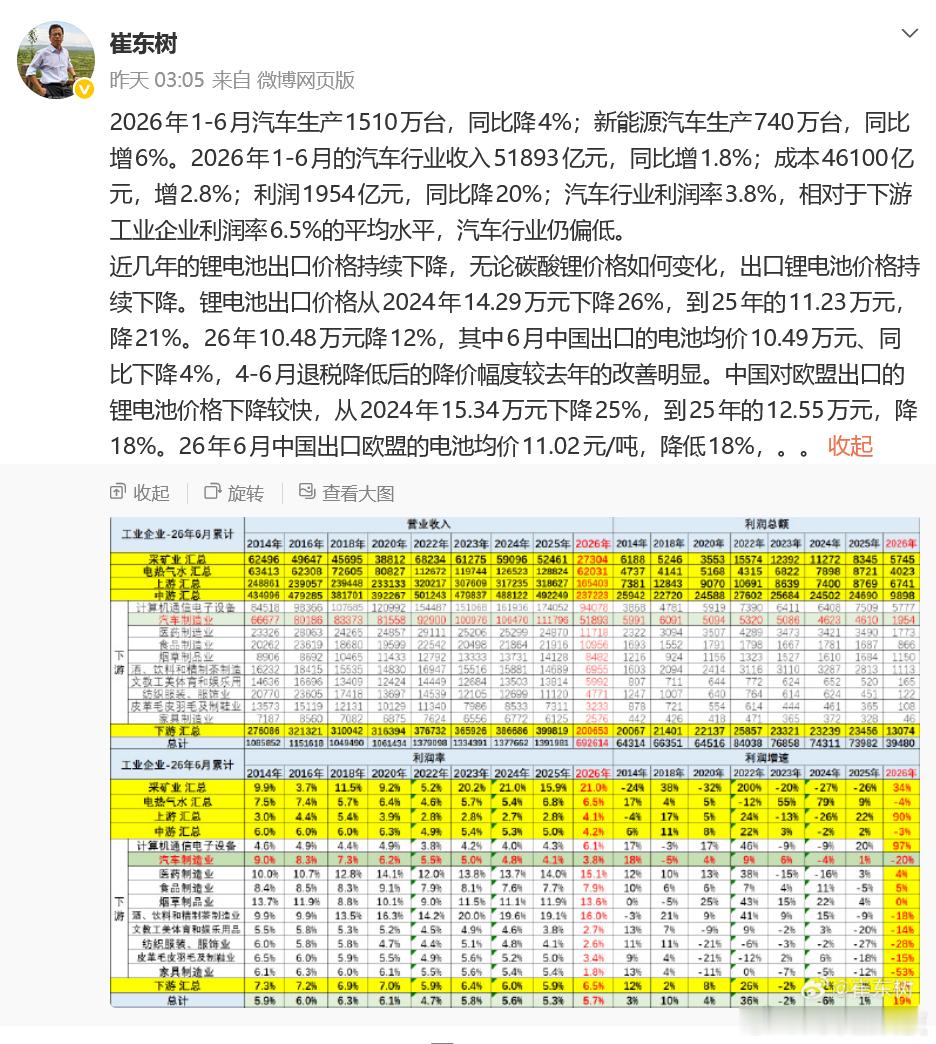 中国汽车行业利润率3.8%仍偏低 近日，乘联会秘书长发布2026年上半年中国汽车