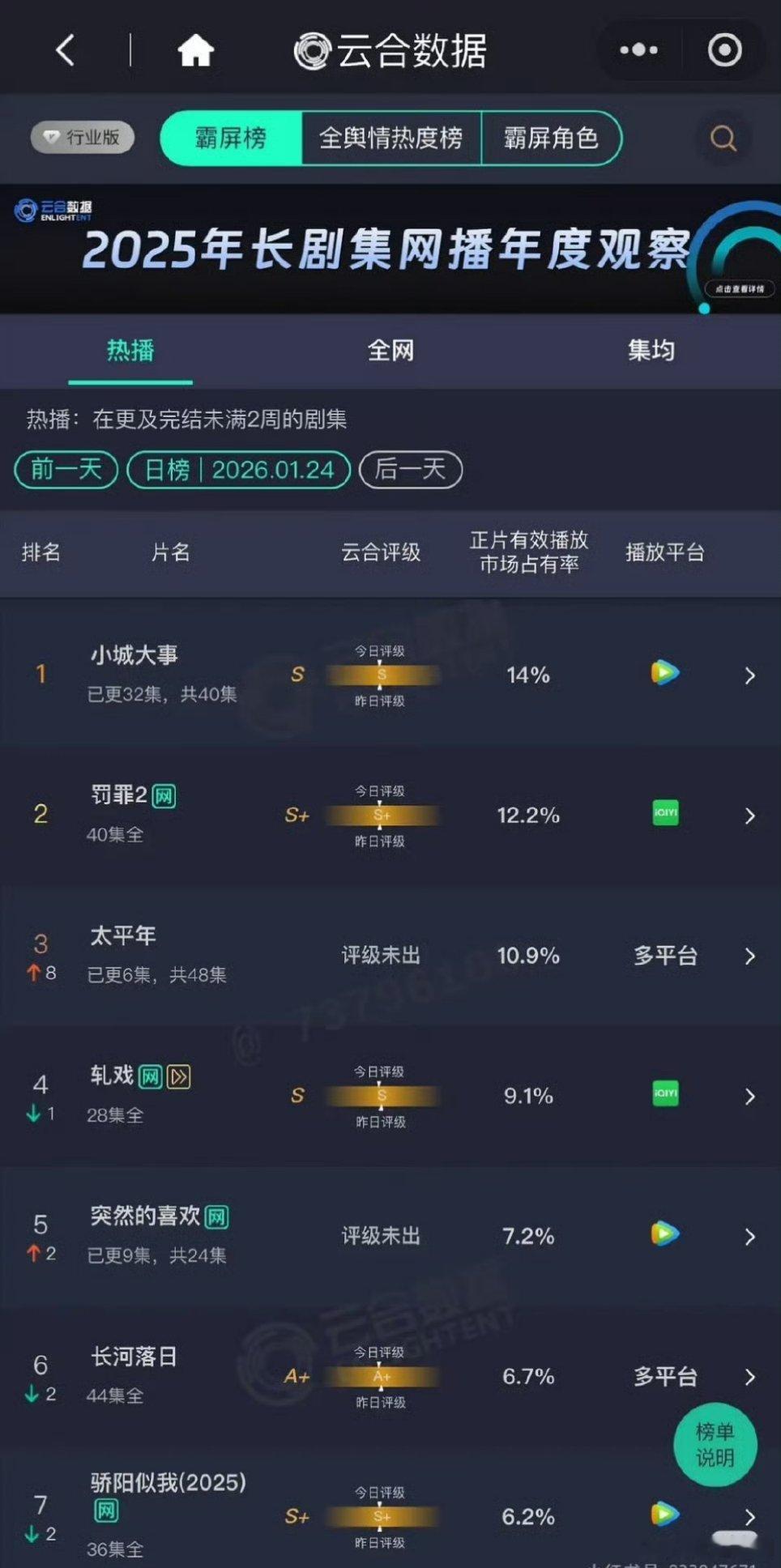 【二胖恭喜】小城大事云合登顶 赵丽颖、黄晓明主演的电视剧《小城大事 》云合第一名
