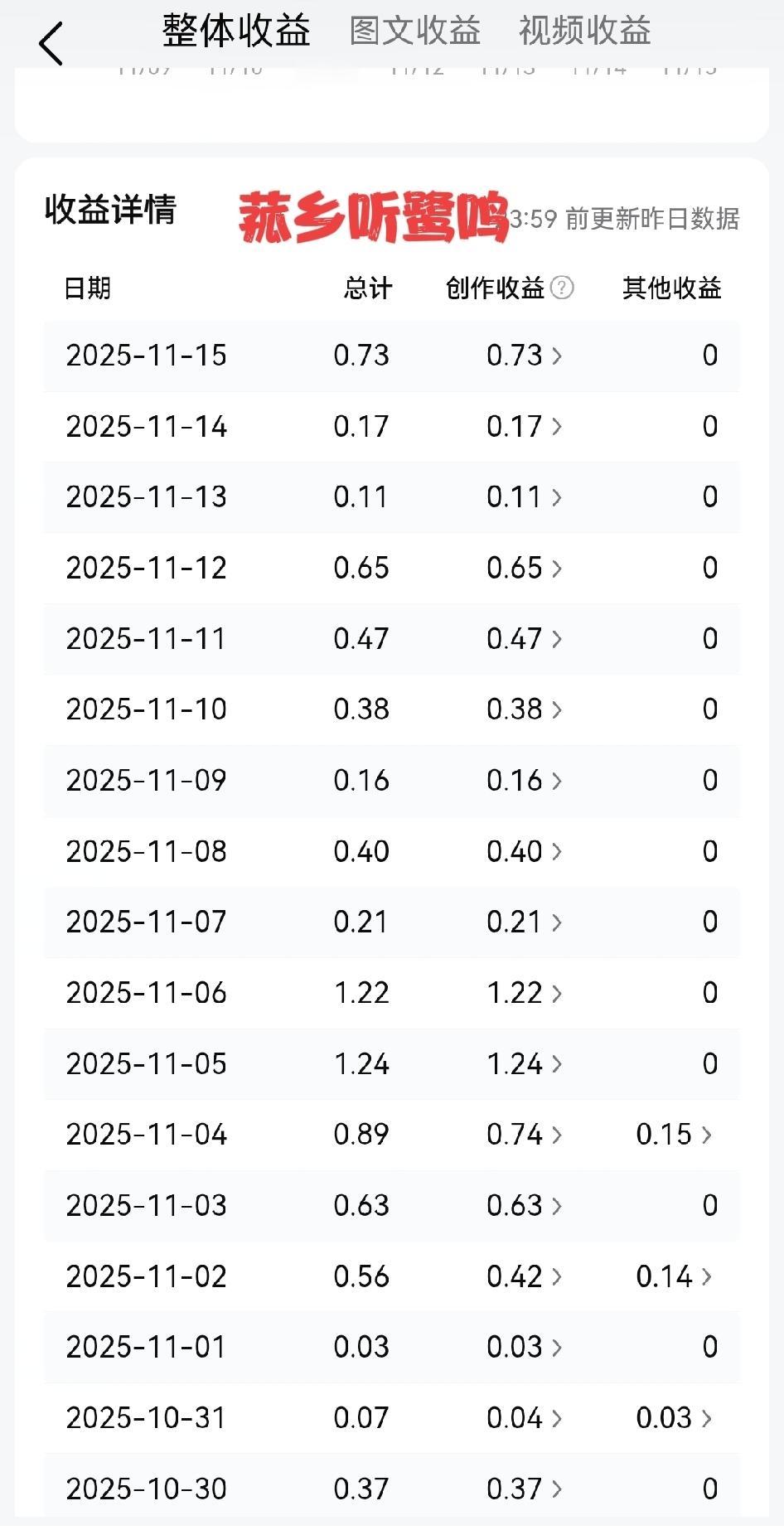 来头条半年多，头条收益基本稳定下来了，脱离了0光蛋的处境，每天几分几毛的毛毛雨，