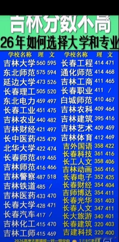 这份对照表是基于吉林省近年（特别是2025-2026年）高考录取数据及位次趋势整