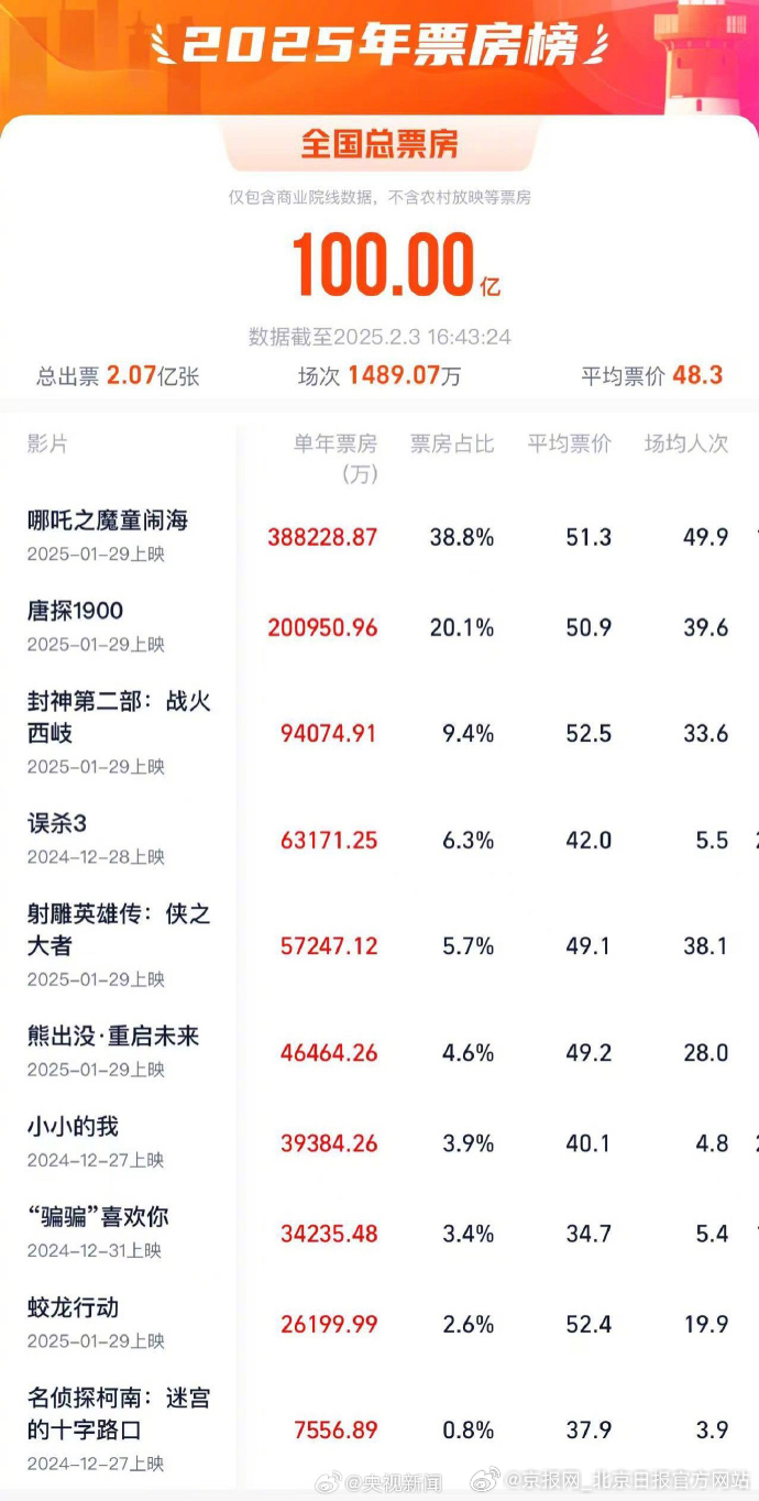 #2025电影票房超100亿全球第一#【#2025电影票房超100亿#】据网络平