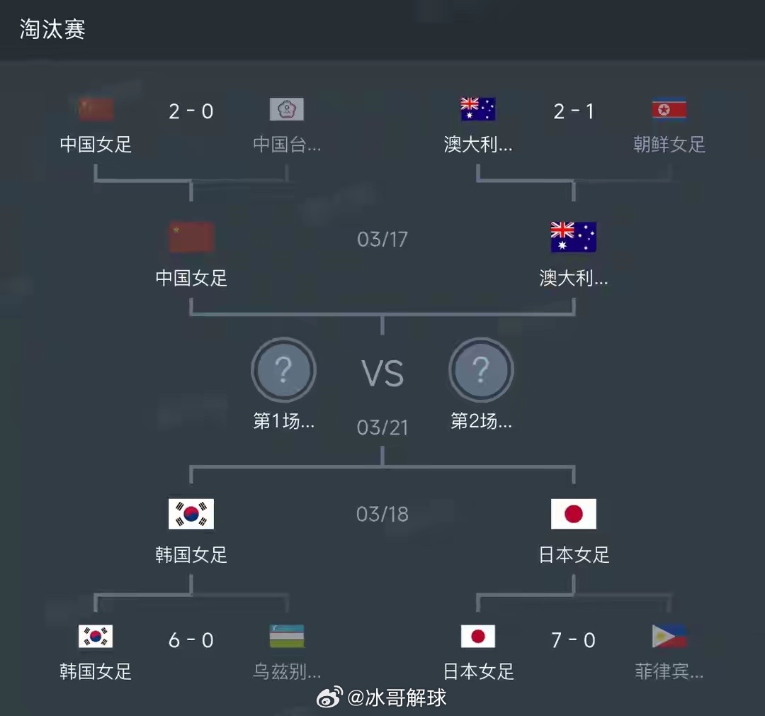 女足亚洲杯1/4决赛，日本女足7-0狂胜菲律宾，全场射门43-0，控球率占优，强