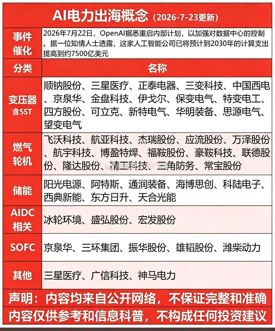 AI电力出海概念股全解析，投资机会大揭秘！7月23日，A股电网设备板块大爆！盘中