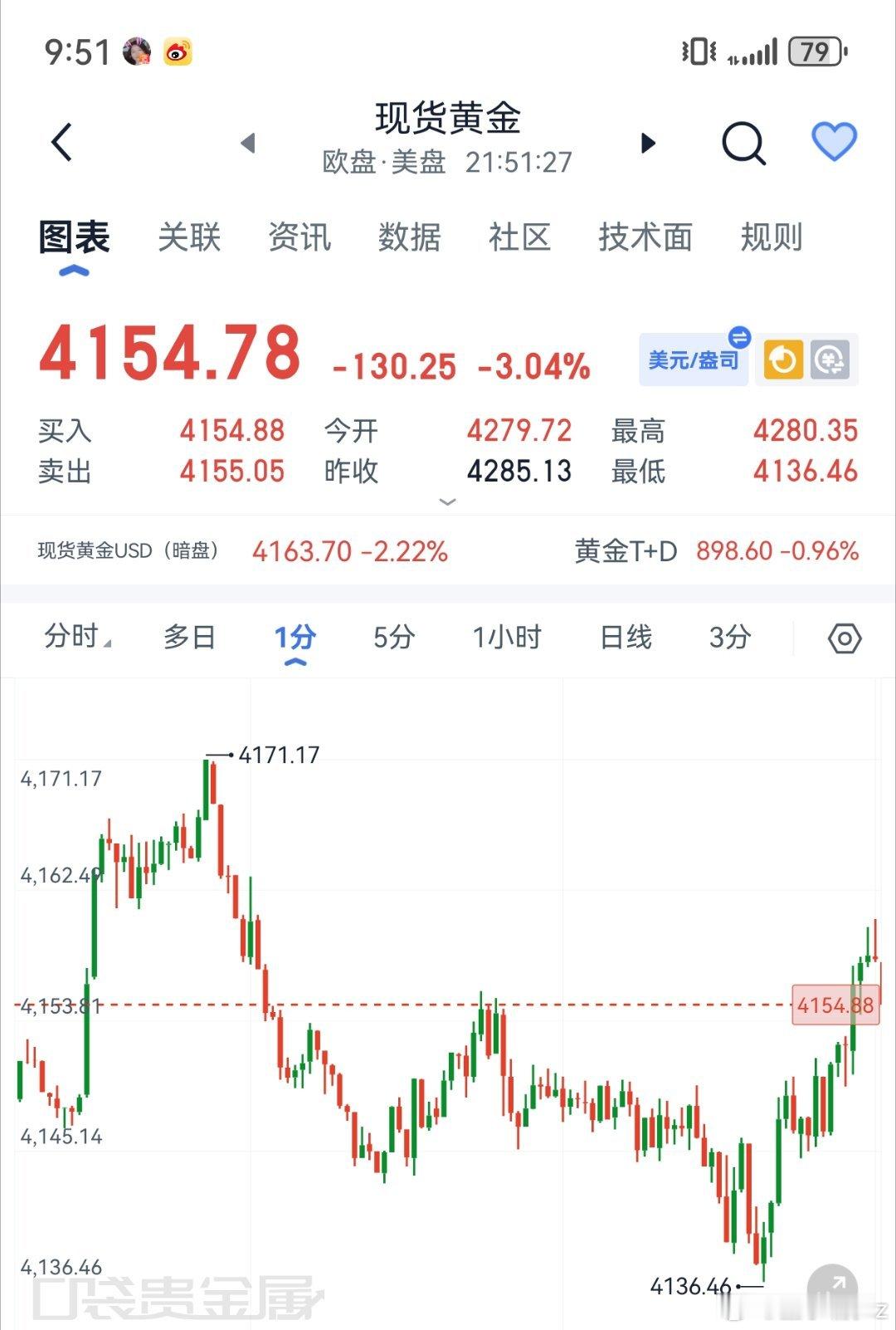 黄金[超话] 黄金现架4145-40哆，高位哆莹🍐走，稳健的低位哆也有20美叨